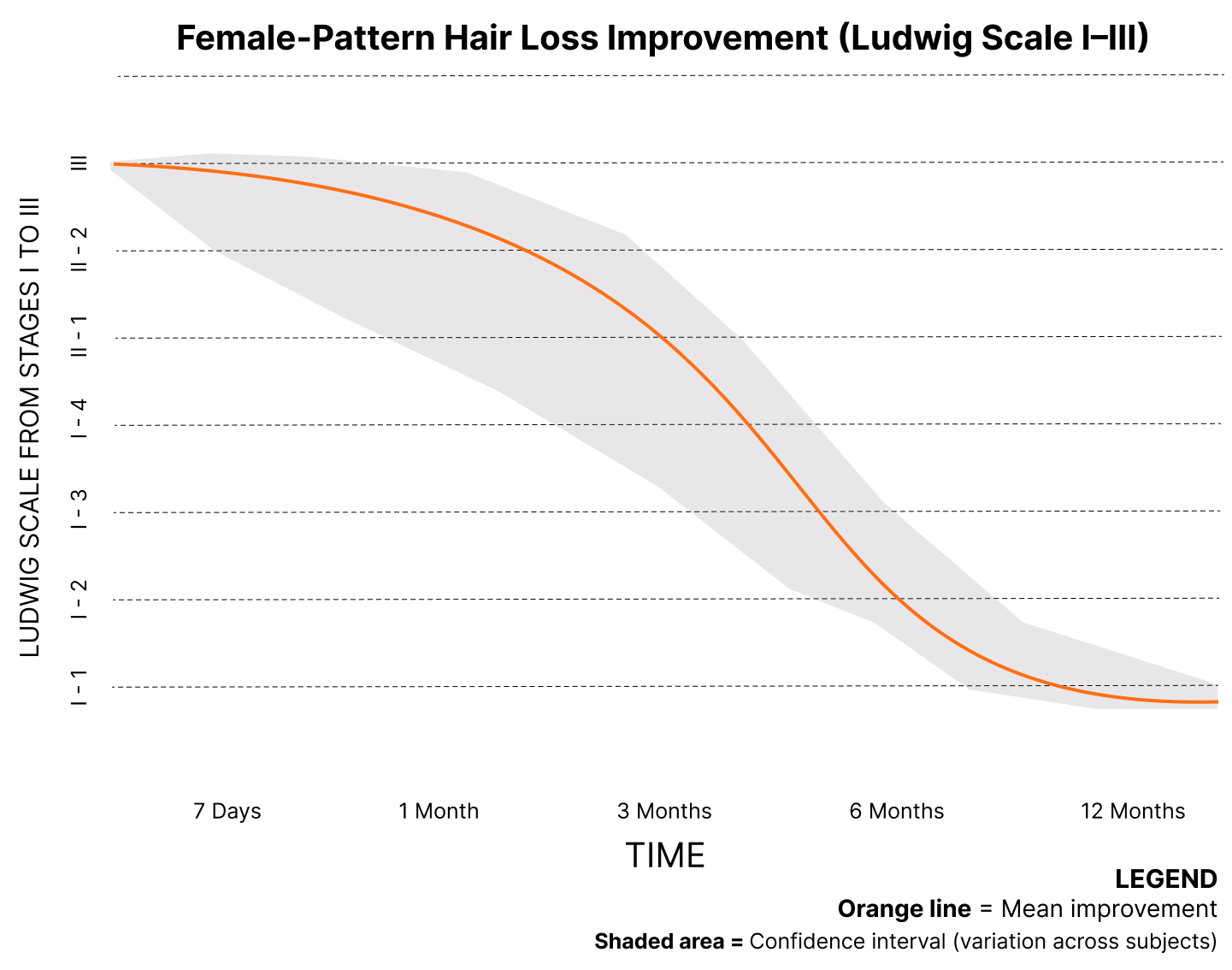 Chart showing Female-Pattern Hair Loss Improvement on the Ludwig Scale I–III, by women aged 25–80