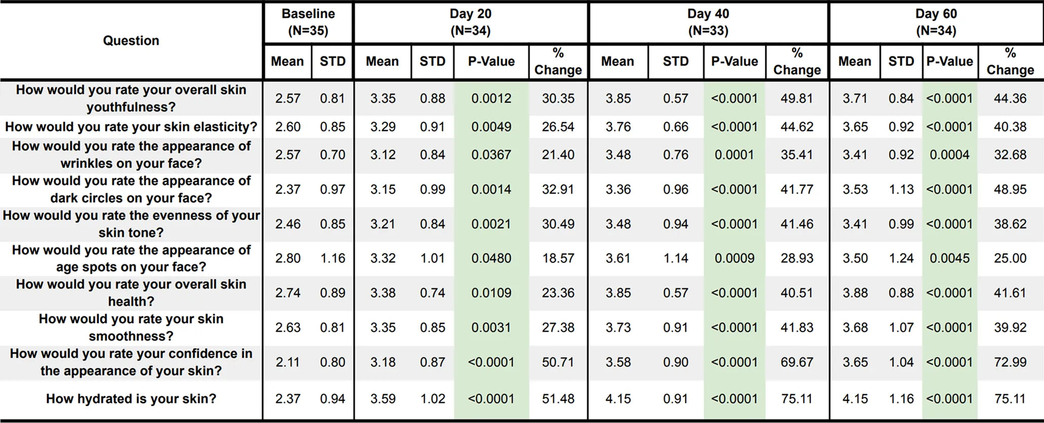 Table 1. Changes in Facial Skin Aging, Health, and Hydration Parameters.
