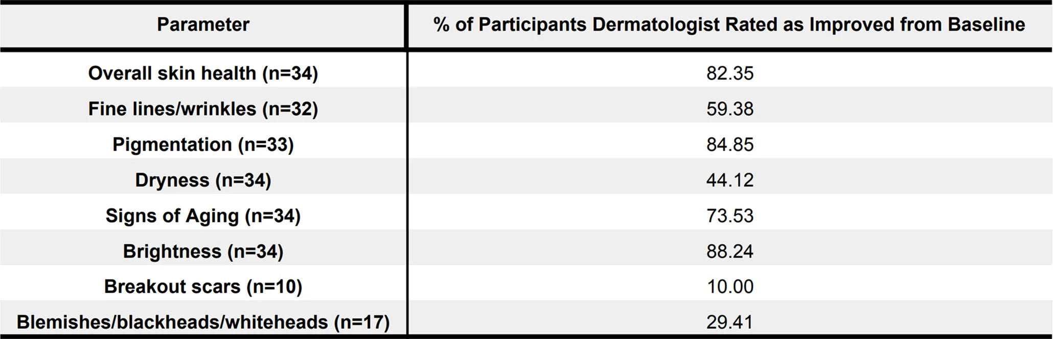 Table 2. Changes in Facial Skin Health and Aging Parameters as Determined by Expert Skin Grading.